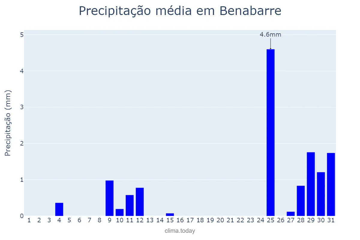 Precipitação em agosto em Benabarre, Aragon, ES