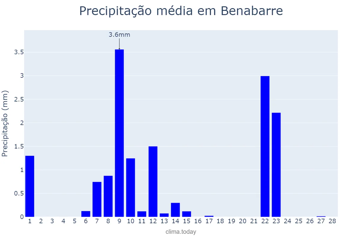 Precipitação em fevereiro em Benabarre, Aragon, ES