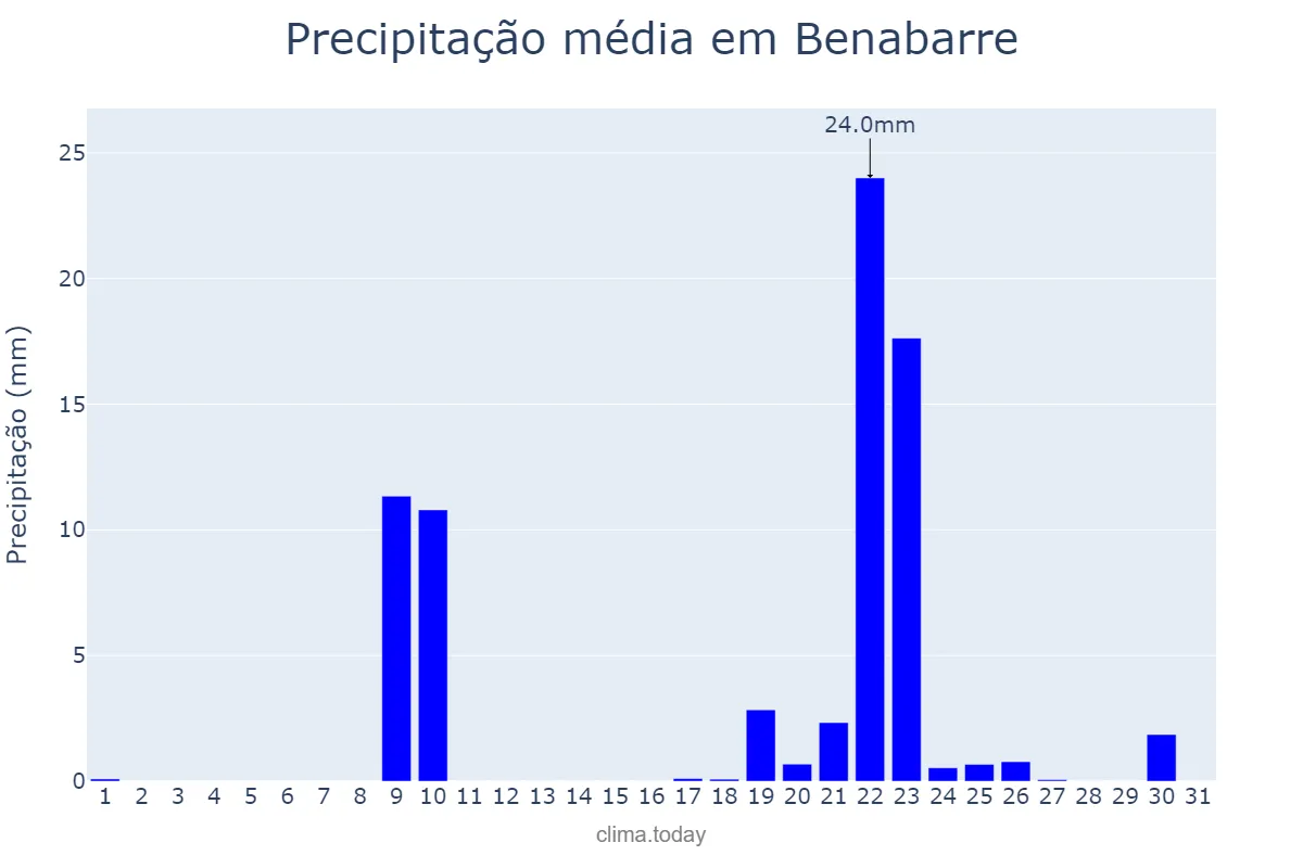 Precipitação em janeiro em Benabarre, Aragon, ES