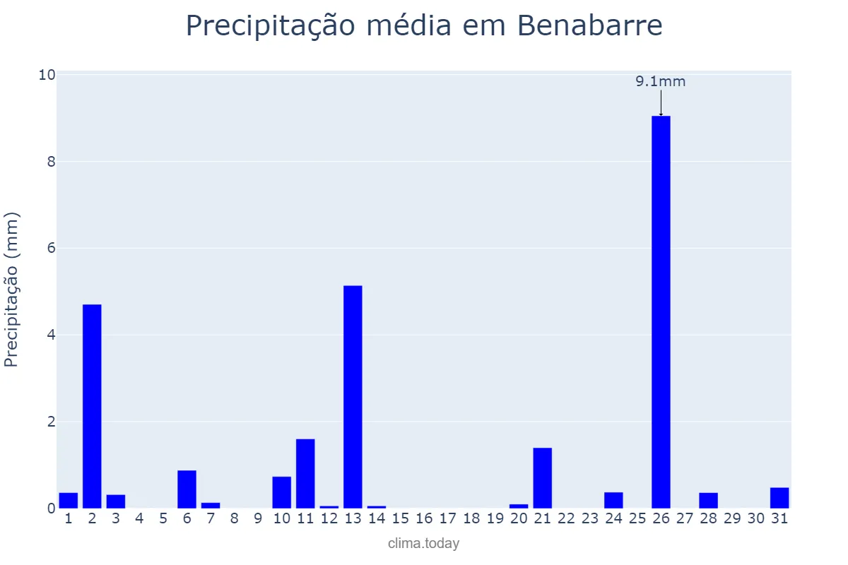 Precipitação em julho em Benabarre, Aragon, ES