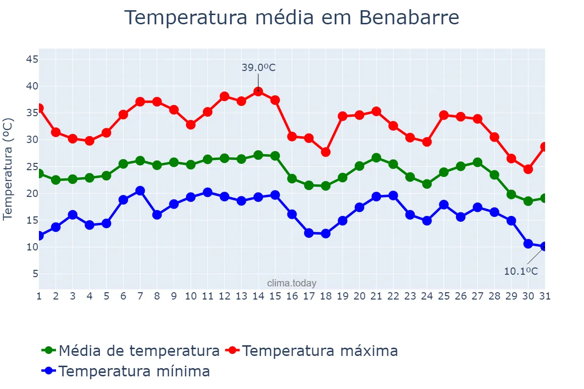 Temperatura em agosto em Benabarre, Aragon, ES