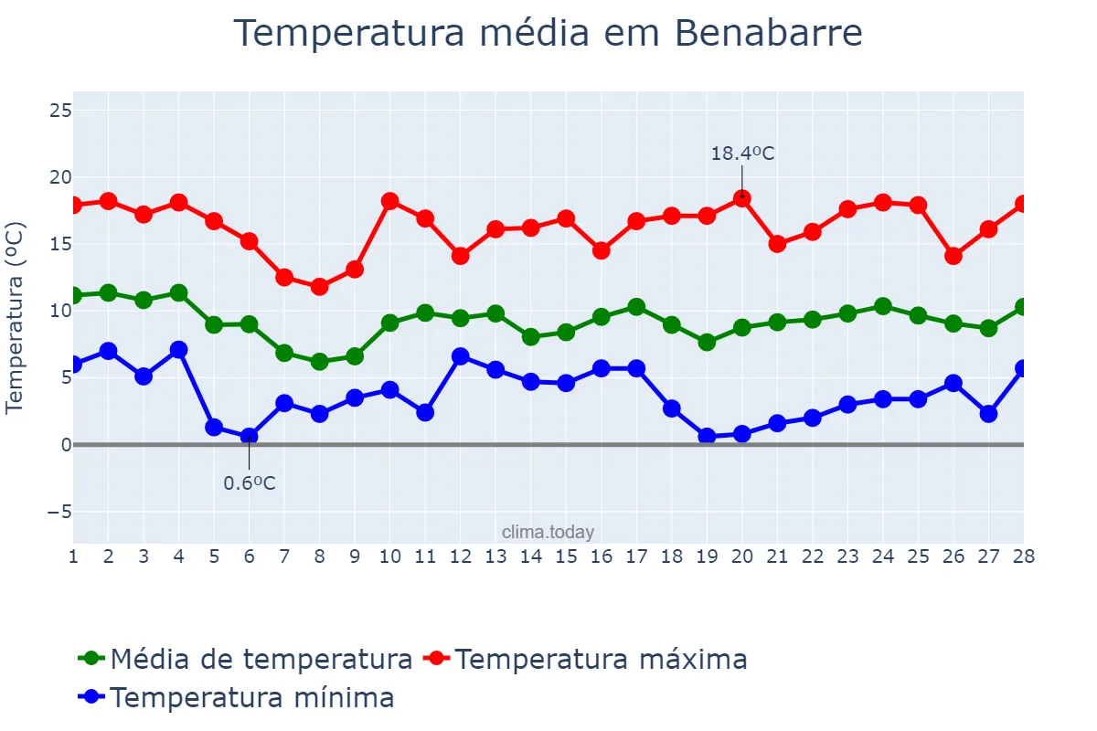 Temperatura em fevereiro em Benabarre, Aragon, ES