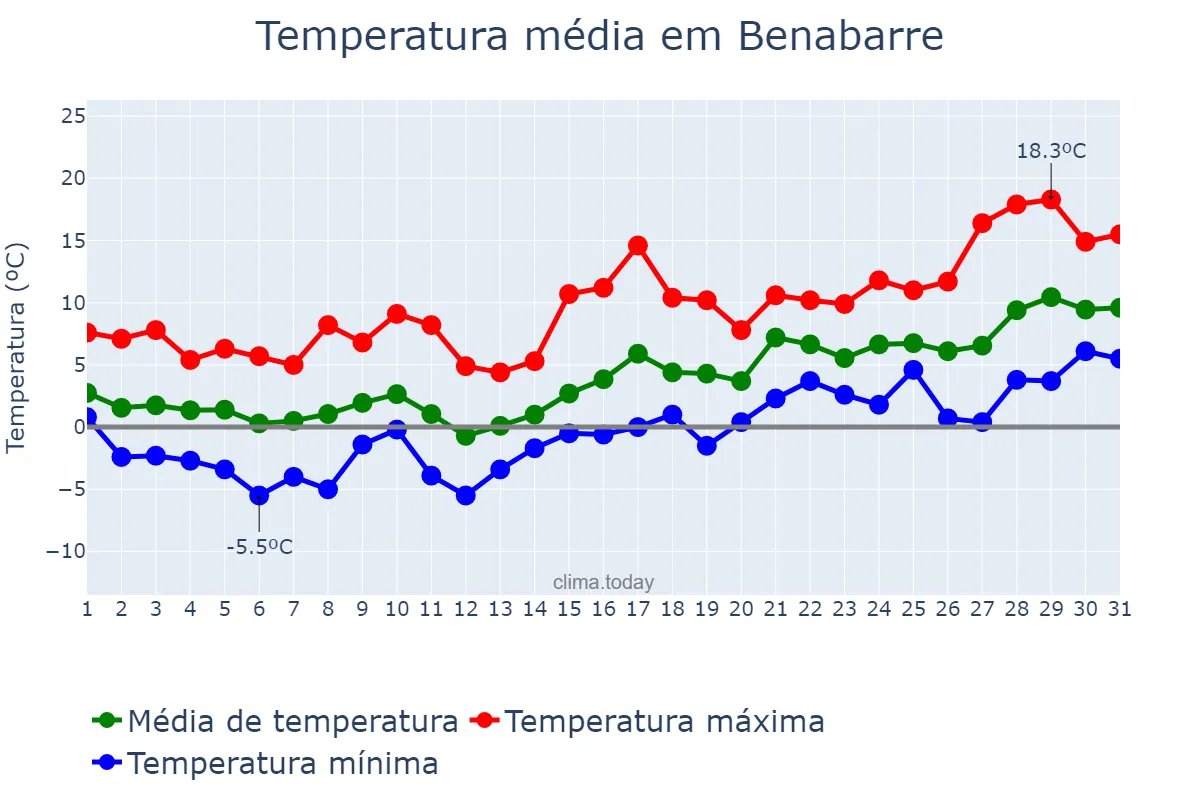 Temperatura em janeiro em Benabarre, Aragon, ES