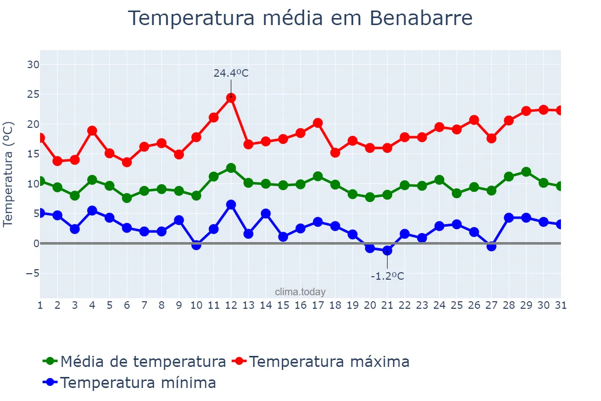 Temperatura em marco em Benabarre, Aragon, ES