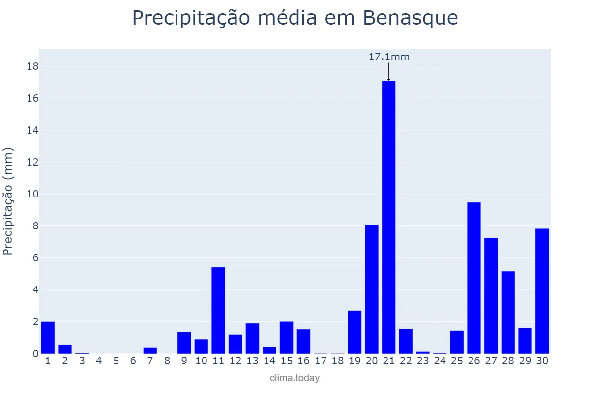 Precipitação em abril em Benasque, Aragon, ES