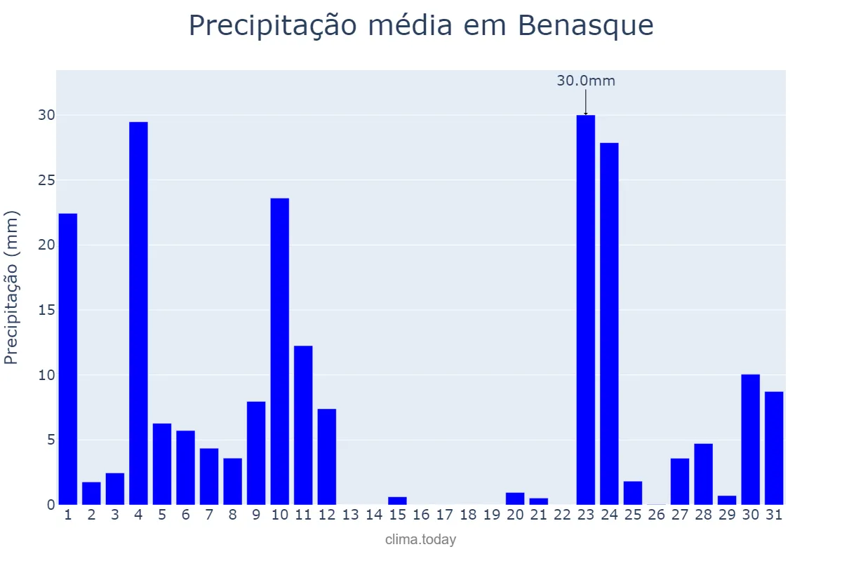 Precipitação em dezembro em Benasque, Aragon, ES