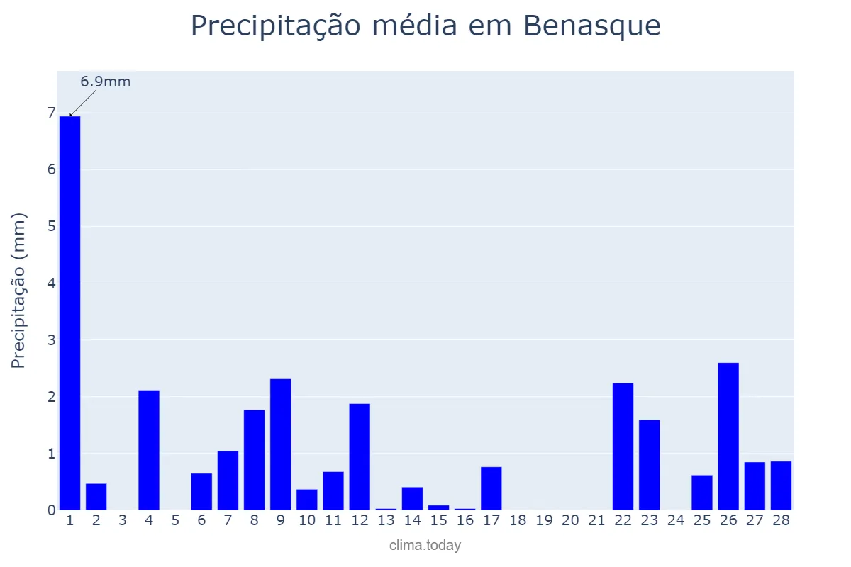 Precipitação em fevereiro em Benasque, Aragon, ES