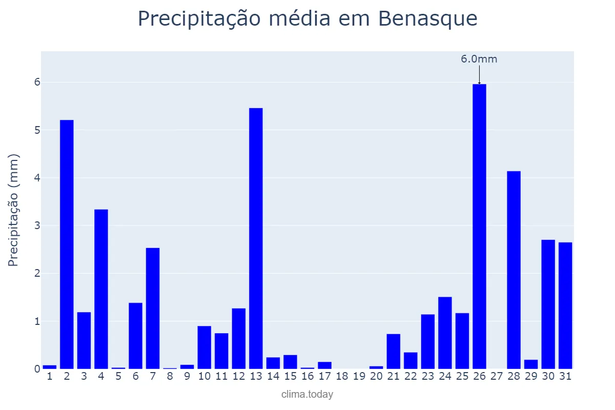 Precipitação em julho em Benasque, Aragon, ES