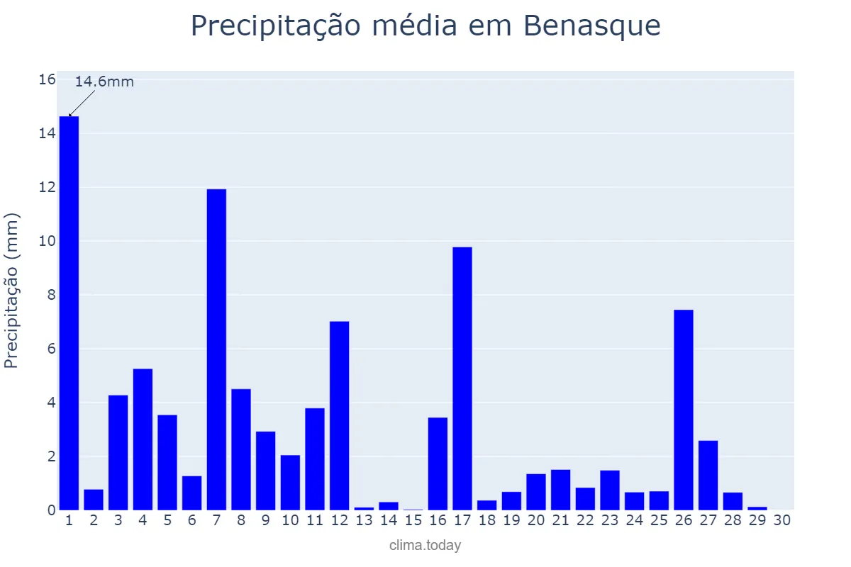 Precipitação em junho em Benasque, Aragon, ES