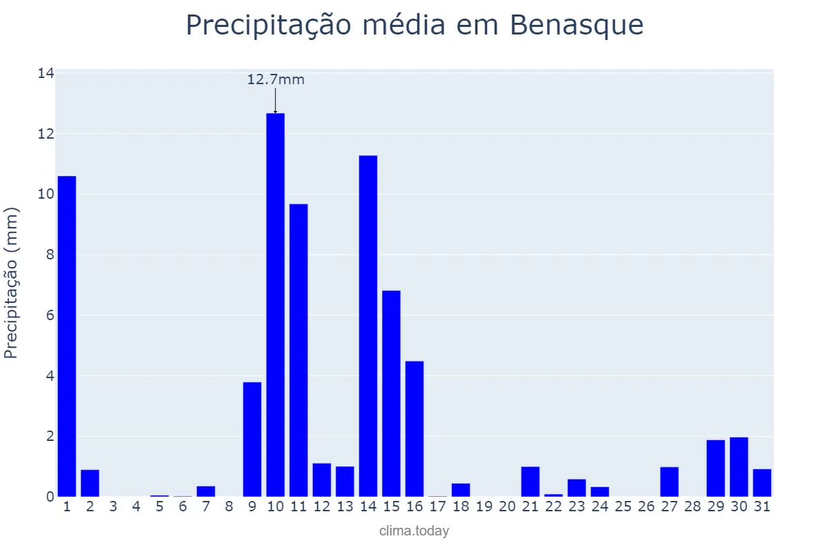 Precipitação em maio em Benasque, Aragon, ES
