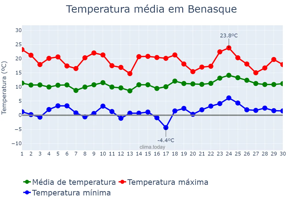 Temperatura em abril em Benasque, Aragon, ES