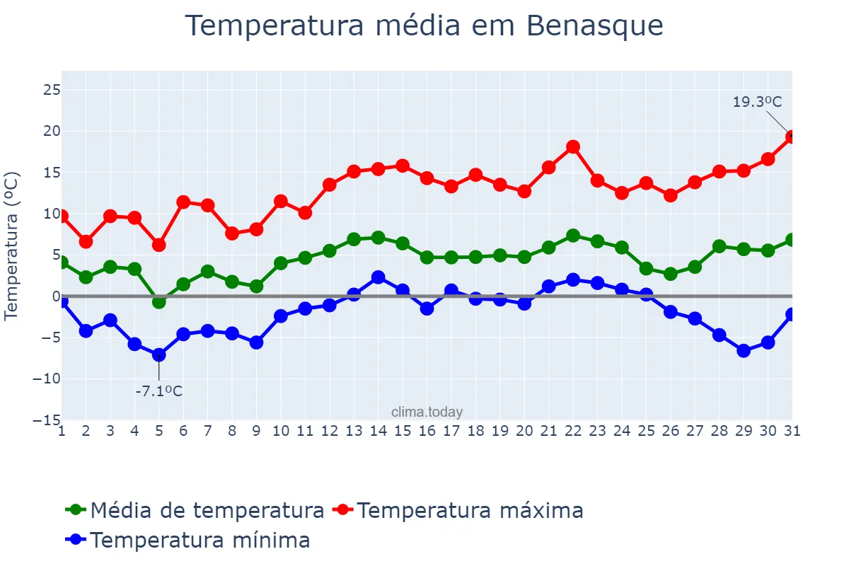 Temperatura em dezembro em Benasque, Aragon, ES