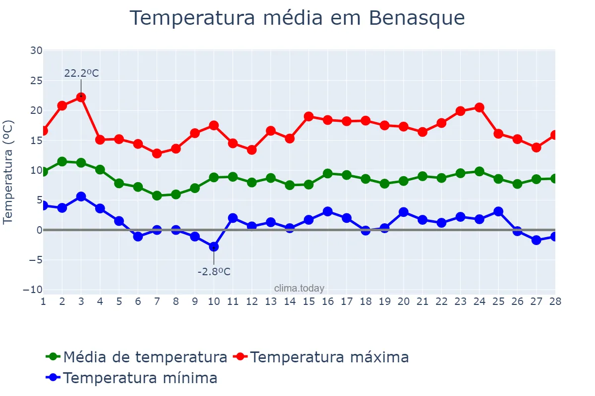 Temperatura em fevereiro em Benasque, Aragon, ES