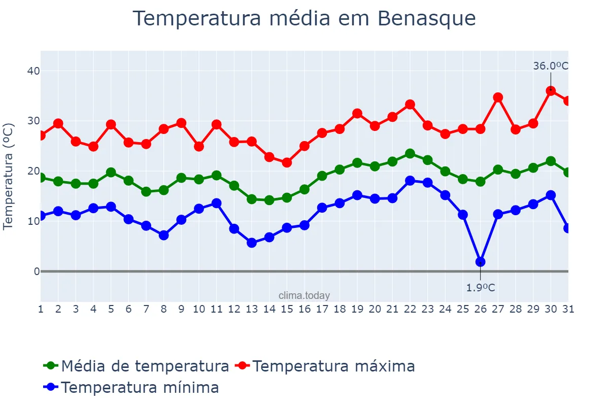 Temperatura em julho em Benasque, Aragon, ES
