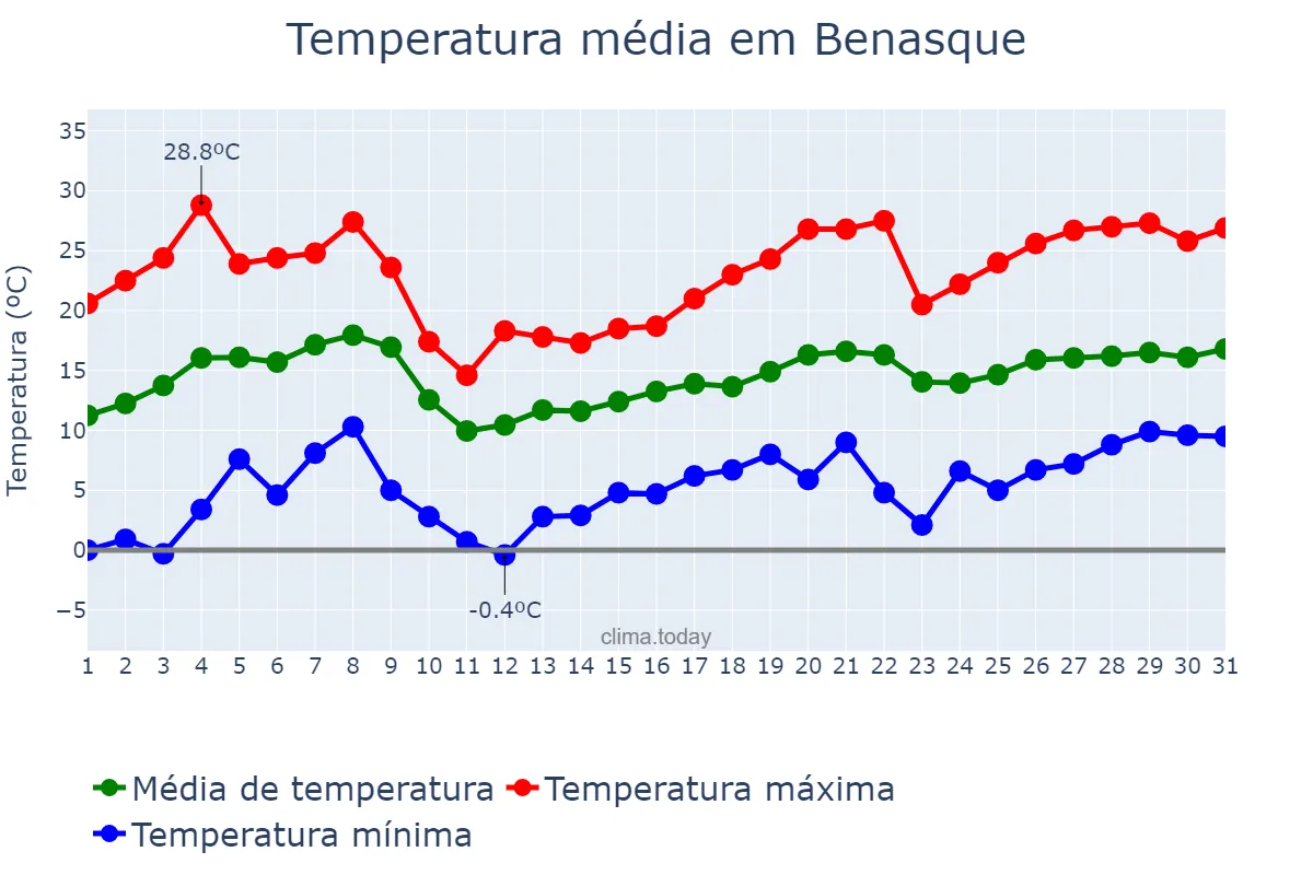 Temperatura em maio em Benasque, Aragon, ES