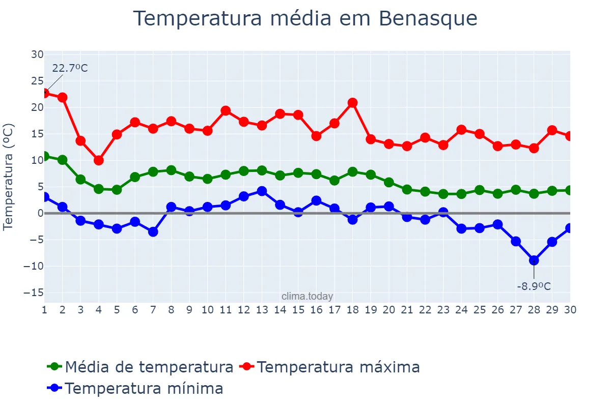 Temperatura em novembro em Benasque, Aragon, ES