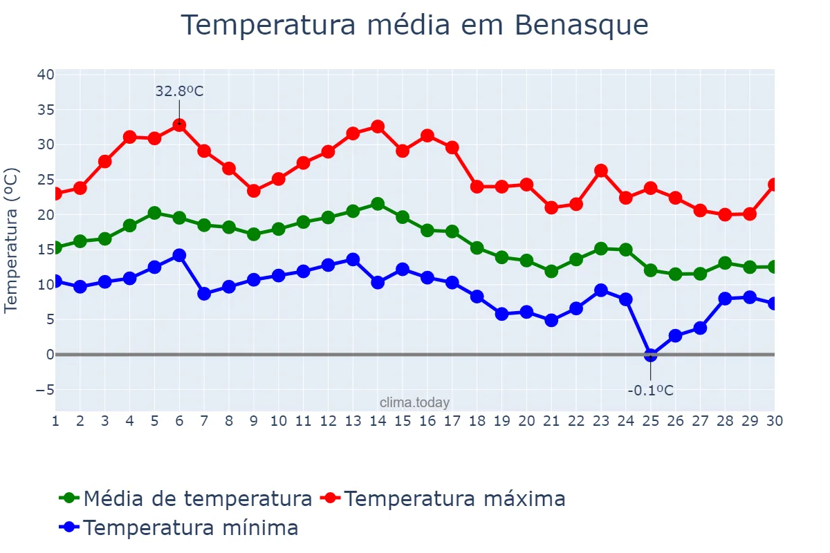 Temperatura em setembro em Benasque, Aragon, ES