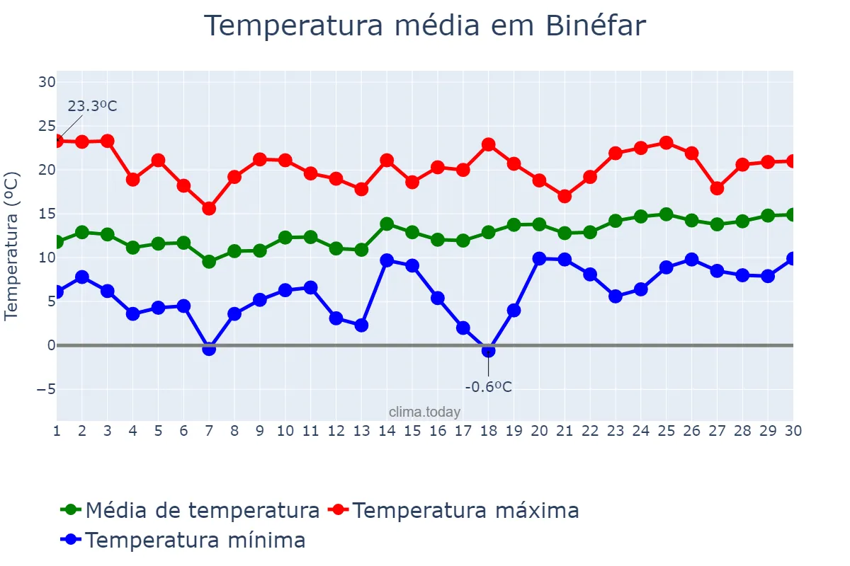 Temperatura em abril em Binéfar, Aragon, ES