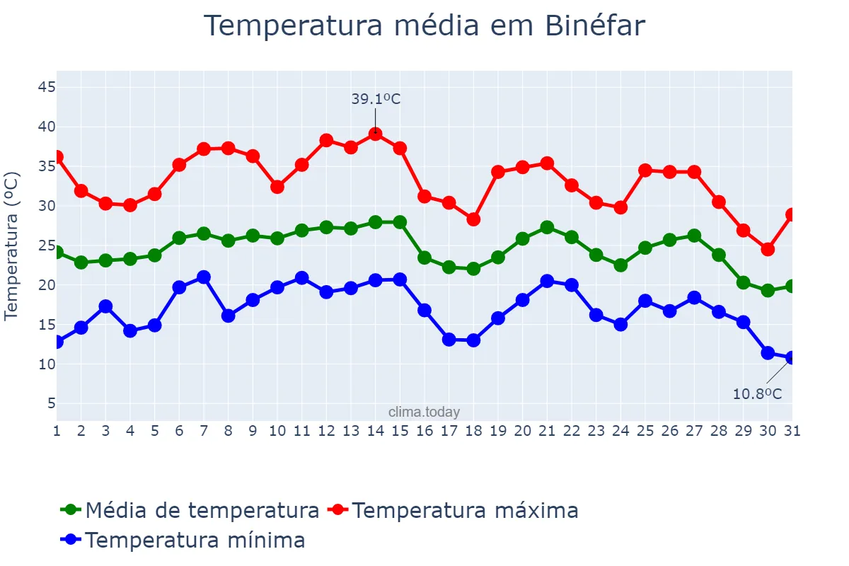 Temperatura em agosto em Binéfar, Aragon, ES