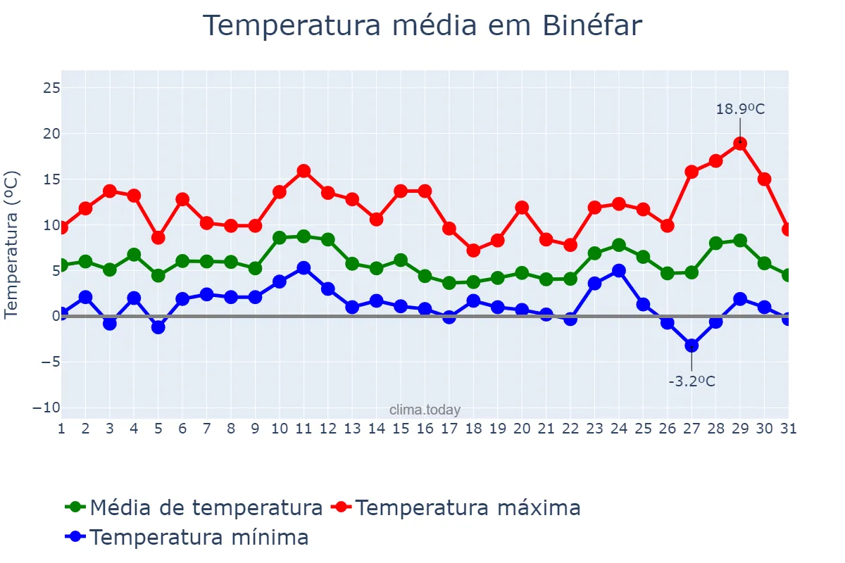Temperatura em dezembro em Binéfar, Aragon, ES