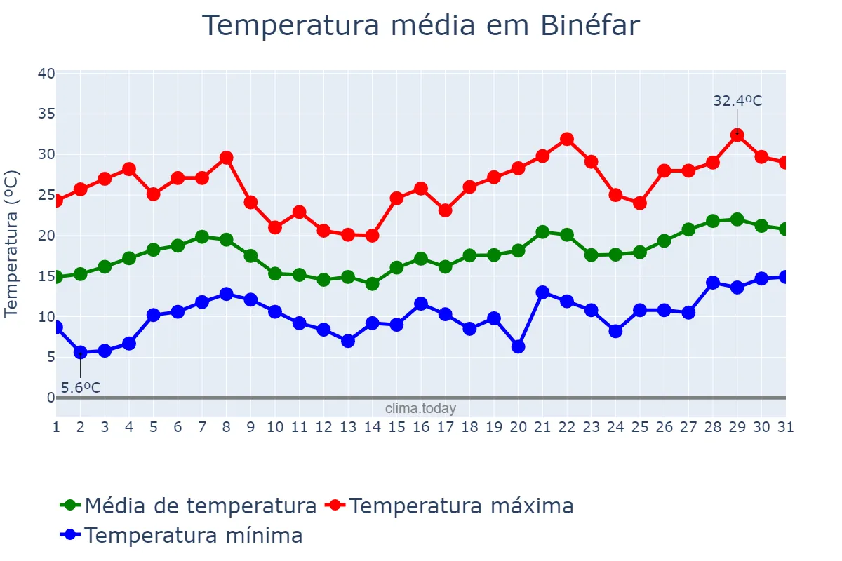 Temperatura em maio em Binéfar, Aragon, ES