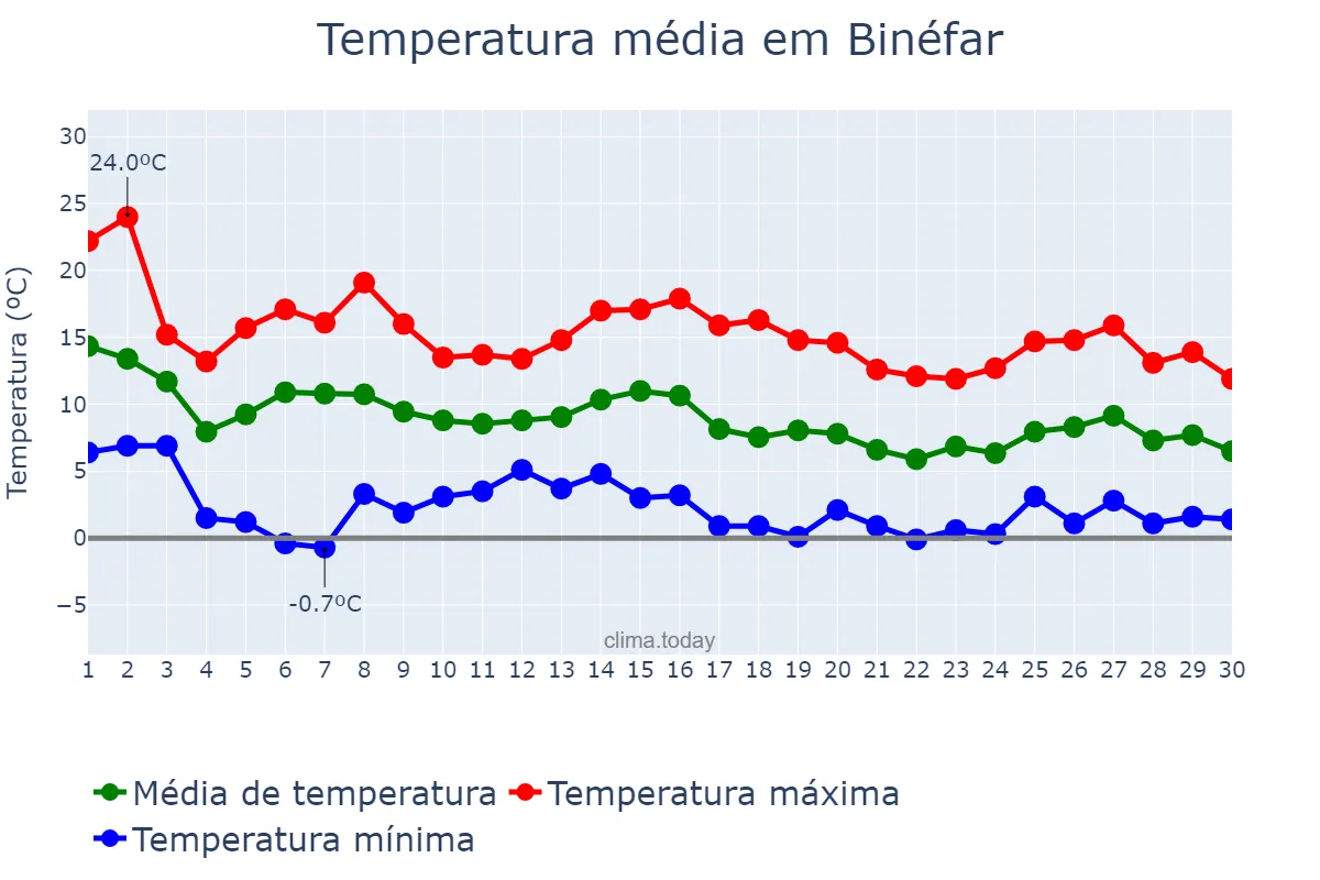 Temperatura em novembro em Binéfar, Aragon, ES