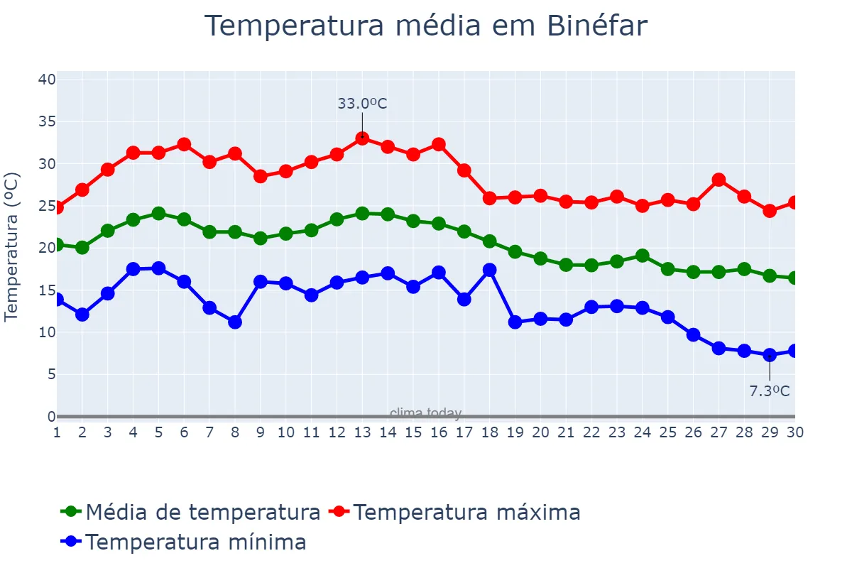 Temperatura em setembro em Binéfar, Aragon, ES