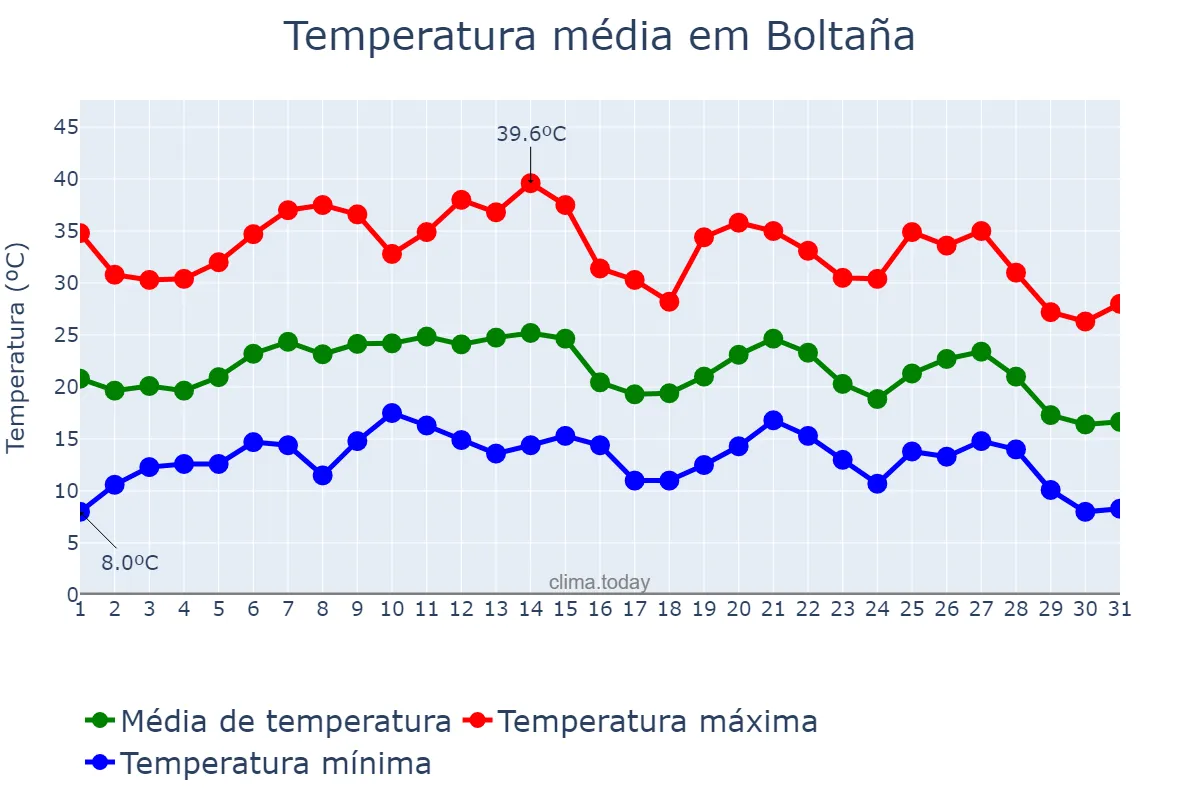 Temperatura em agosto em Boltaña, Aragon, ES