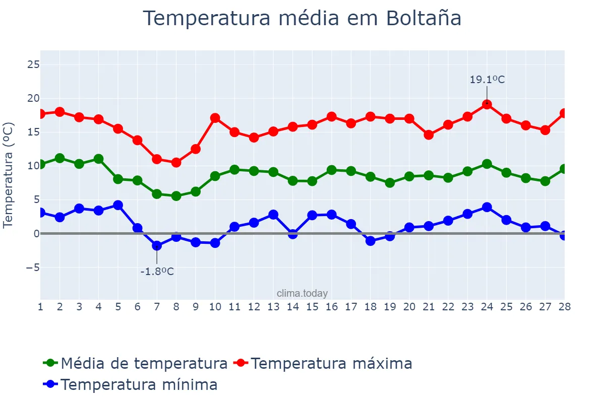Temperatura em fevereiro em Boltaña, Aragon, ES