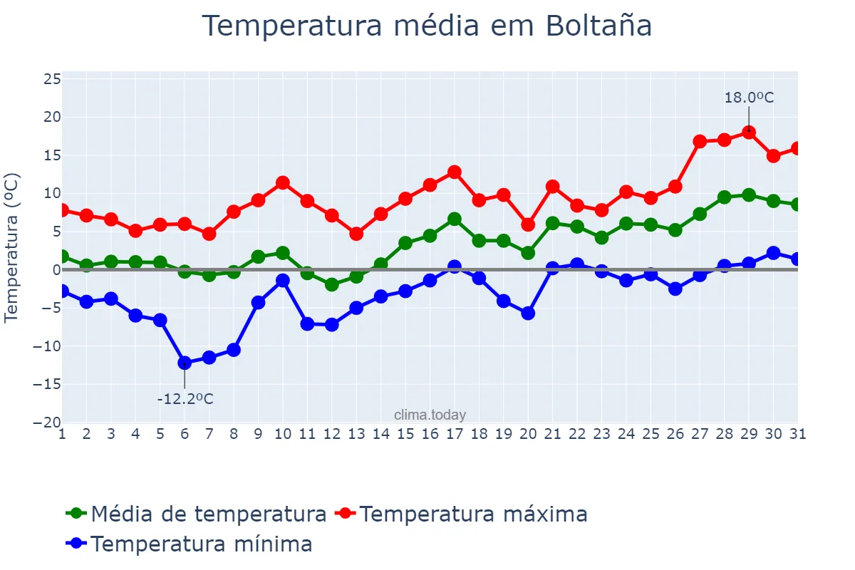 Temperatura em janeiro em Boltaña, Aragon, ES