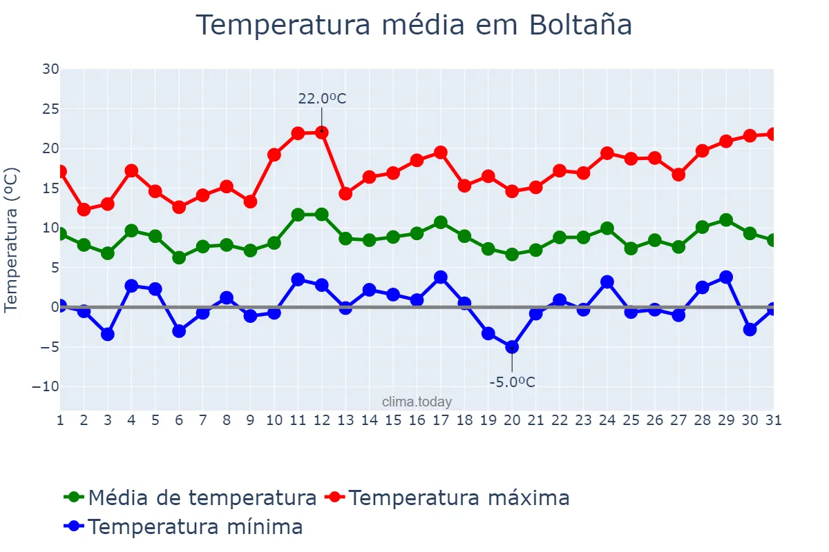 Temperatura em marco em Boltaña, Aragon, ES