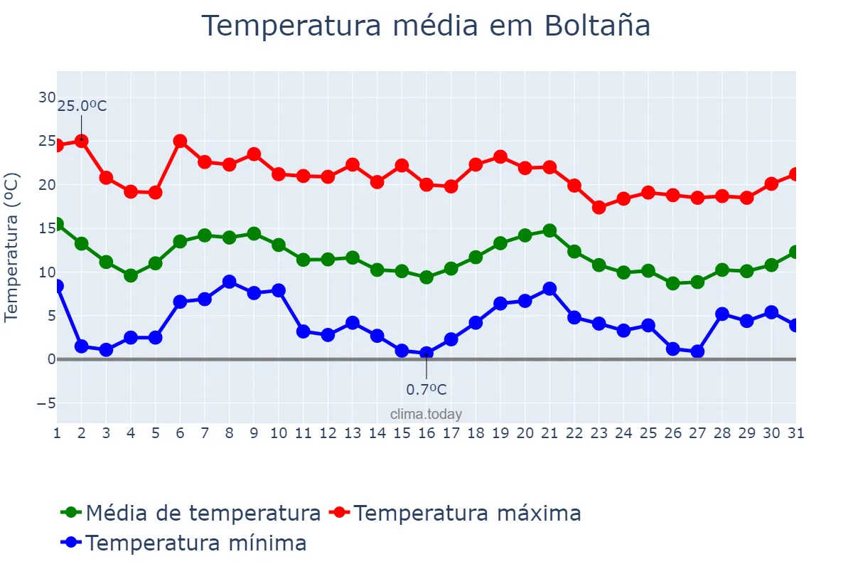 Temperatura em outubro em Boltaña, Aragon, ES