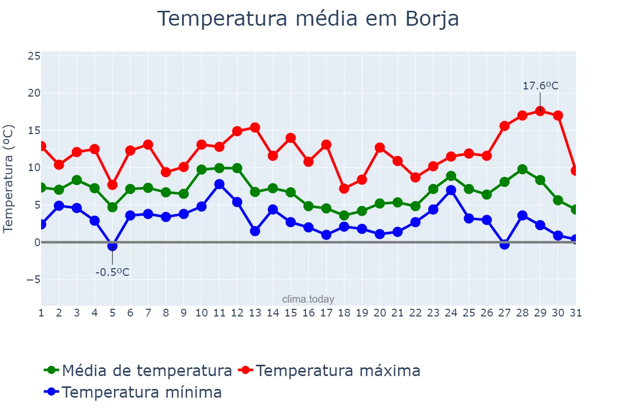 Temperatura em dezembro em Borja, Aragon, ES