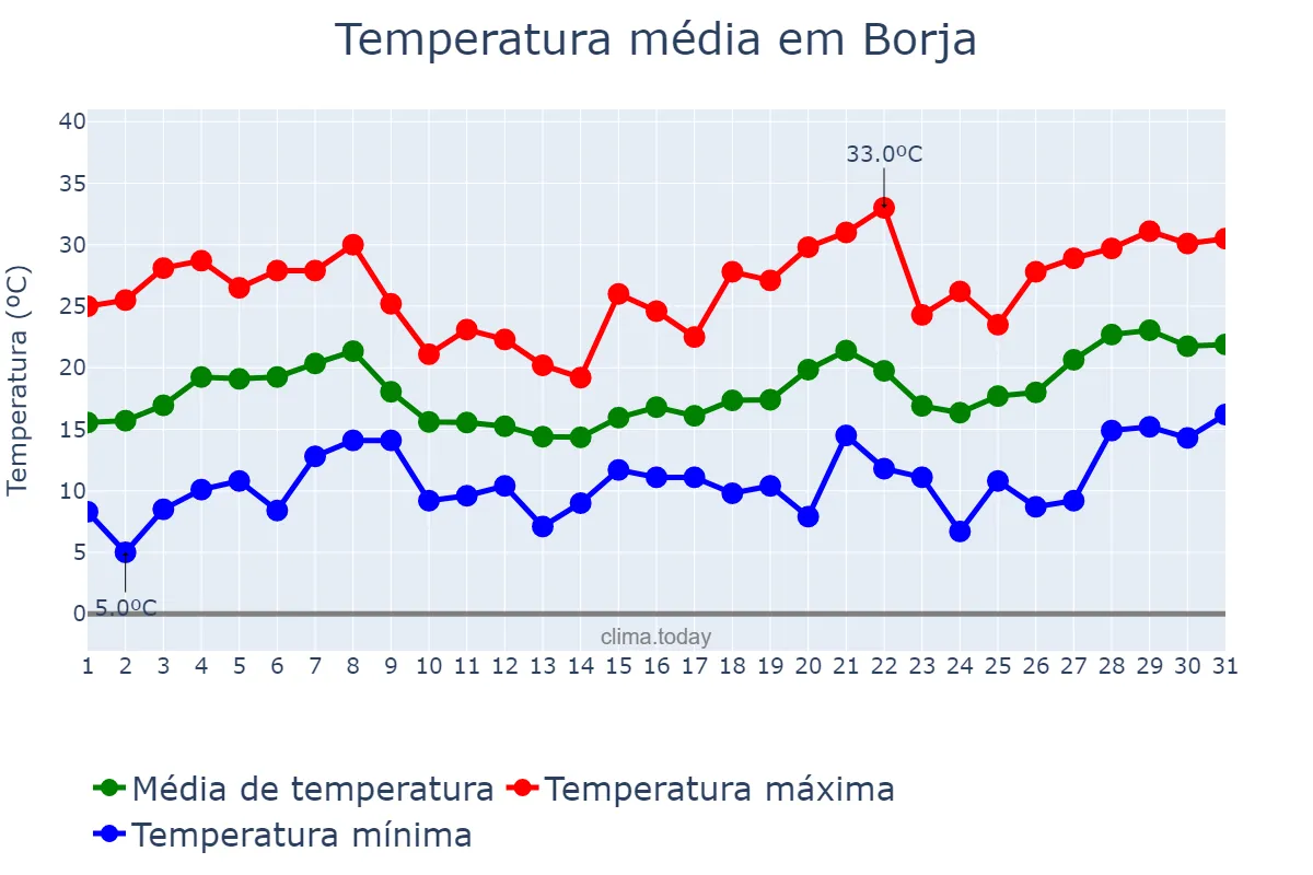 Temperatura em maio em Borja, Aragon, ES