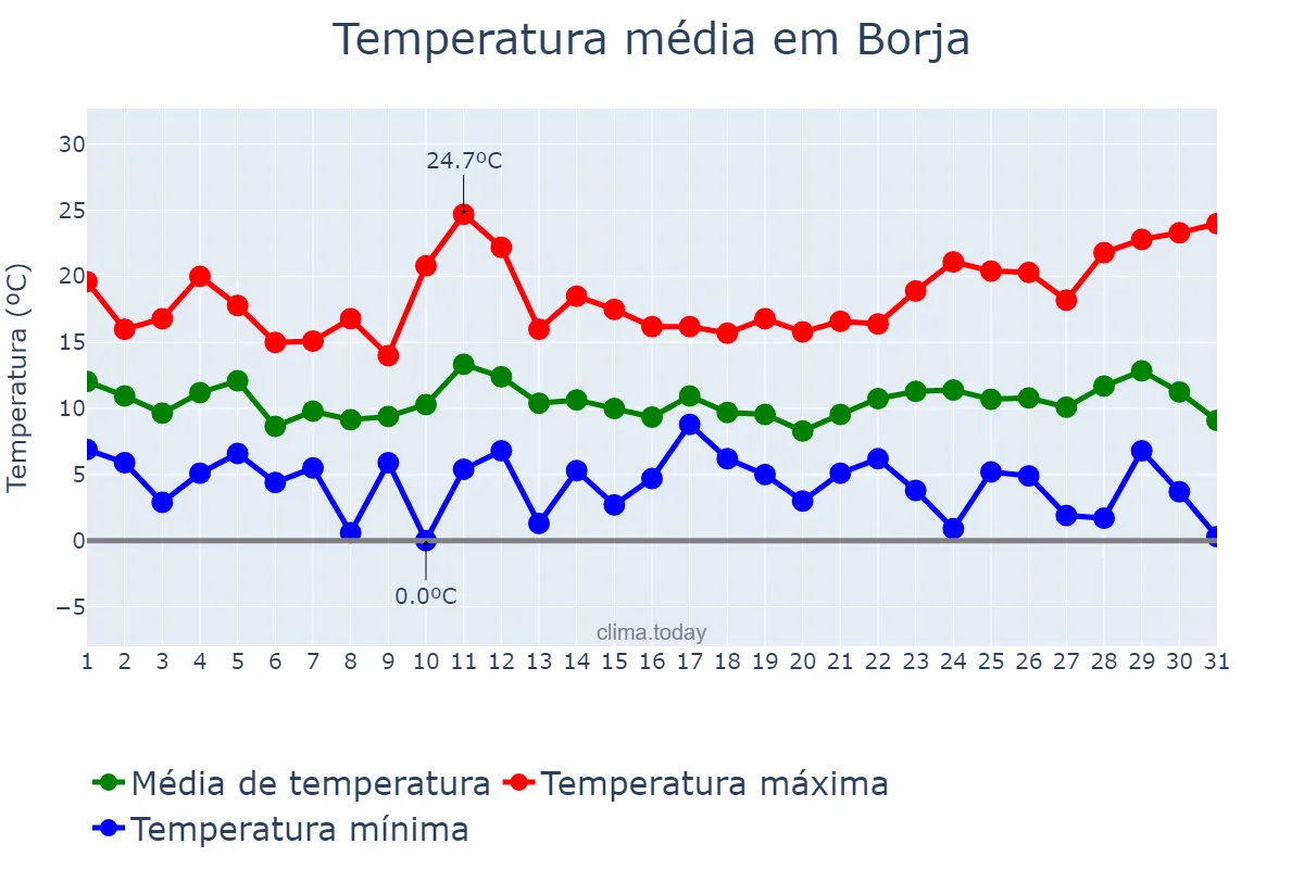 Temperatura em marco em Borja, Aragon, ES