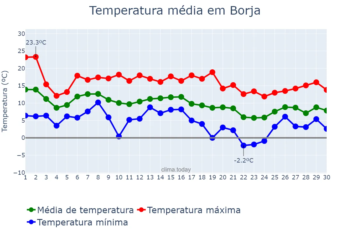 Temperatura em novembro em Borja, Aragon, ES