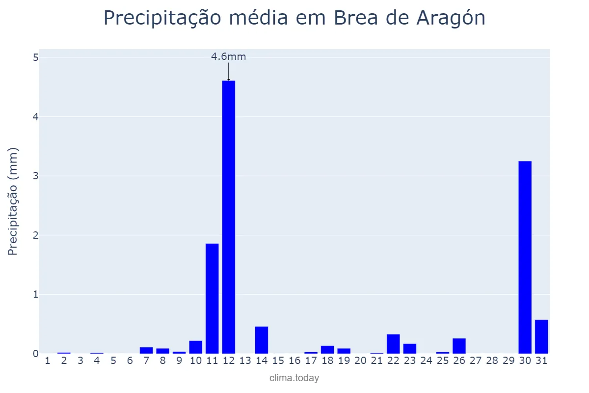 Precipitação em agosto em Brea de Aragón, Aragon, ES