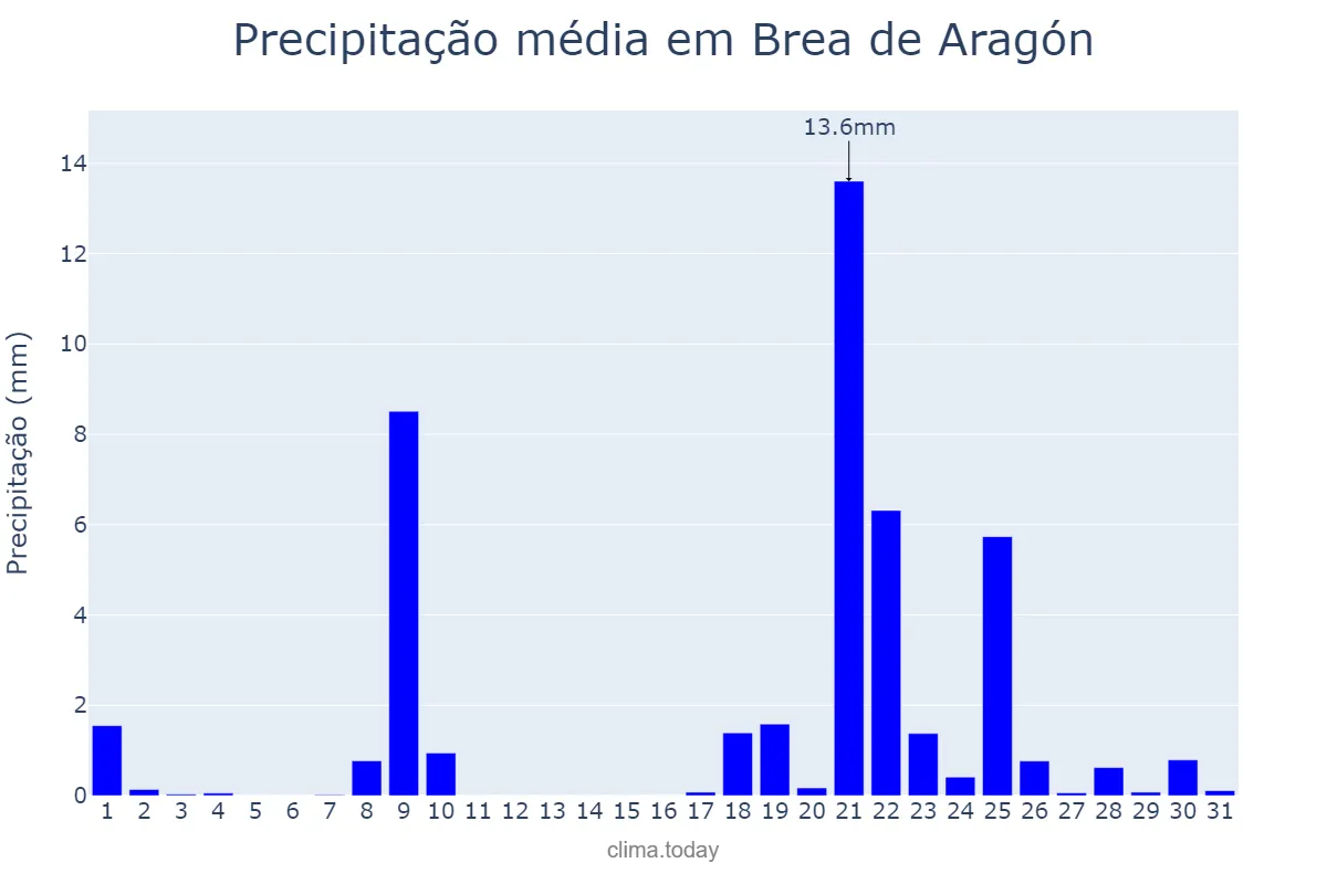 Precipitação em janeiro em Brea de Aragón, Aragon, ES