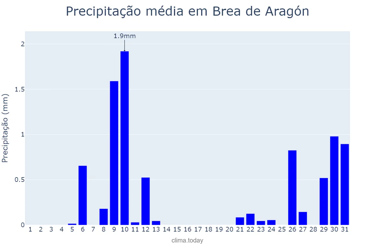 Precipitação em julho em Brea de Aragón, Aragon, ES