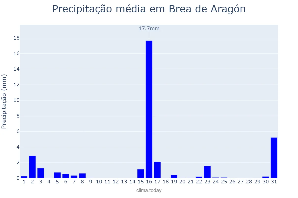 Precipitação em marco em Brea de Aragón, Aragon, ES