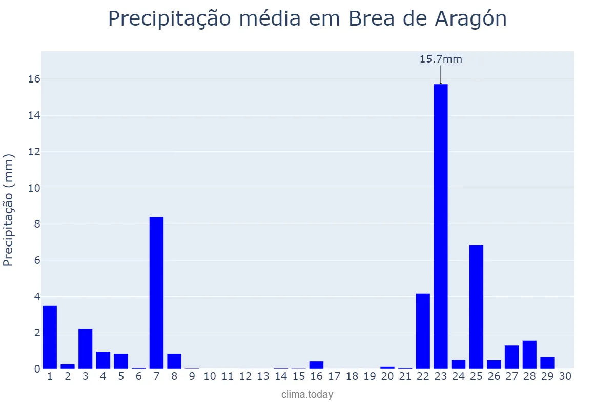 Precipitação em novembro em Brea de Aragón, Aragon, ES