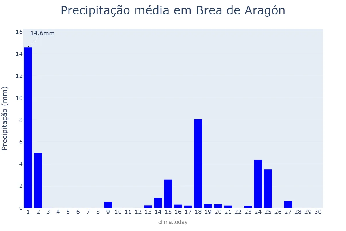 Precipitação em setembro em Brea de Aragón, Aragon, ES