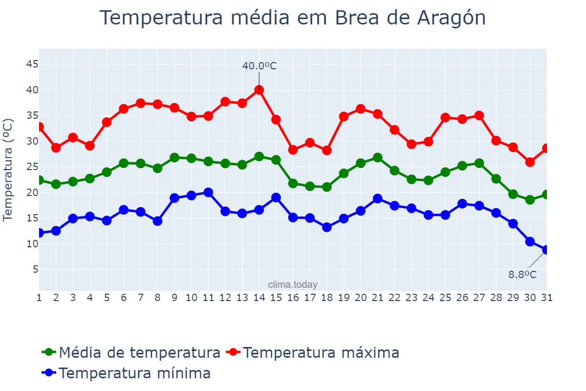 Temperatura em agosto em Brea de Aragón, Aragon, ES