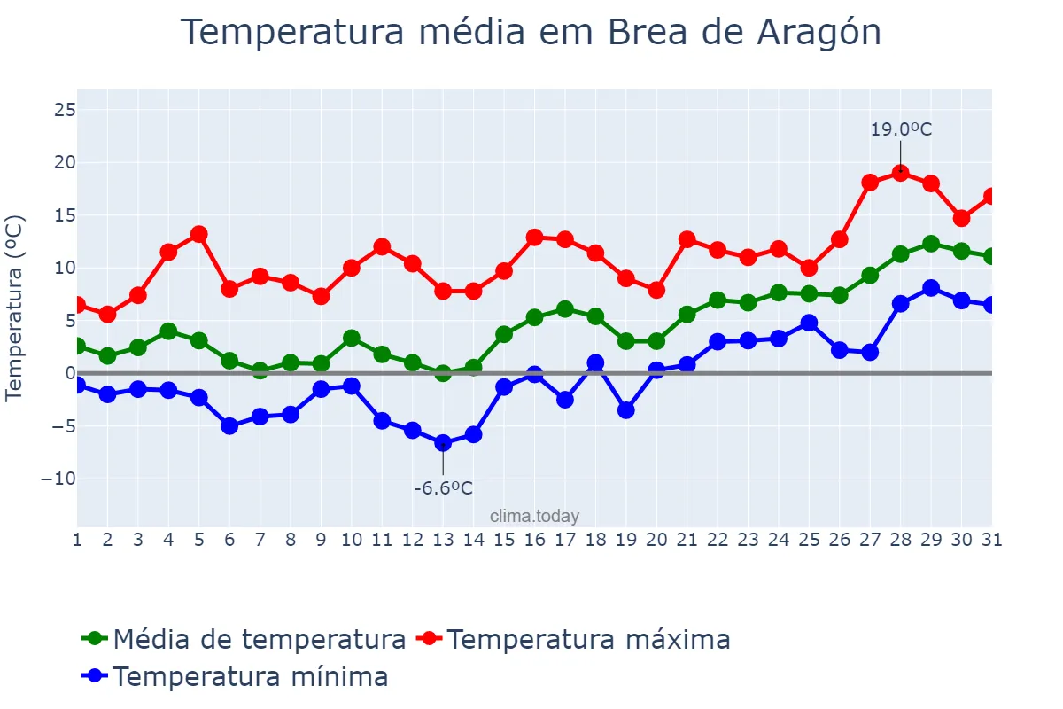 Temperatura em janeiro em Brea de Aragón, Aragon, ES