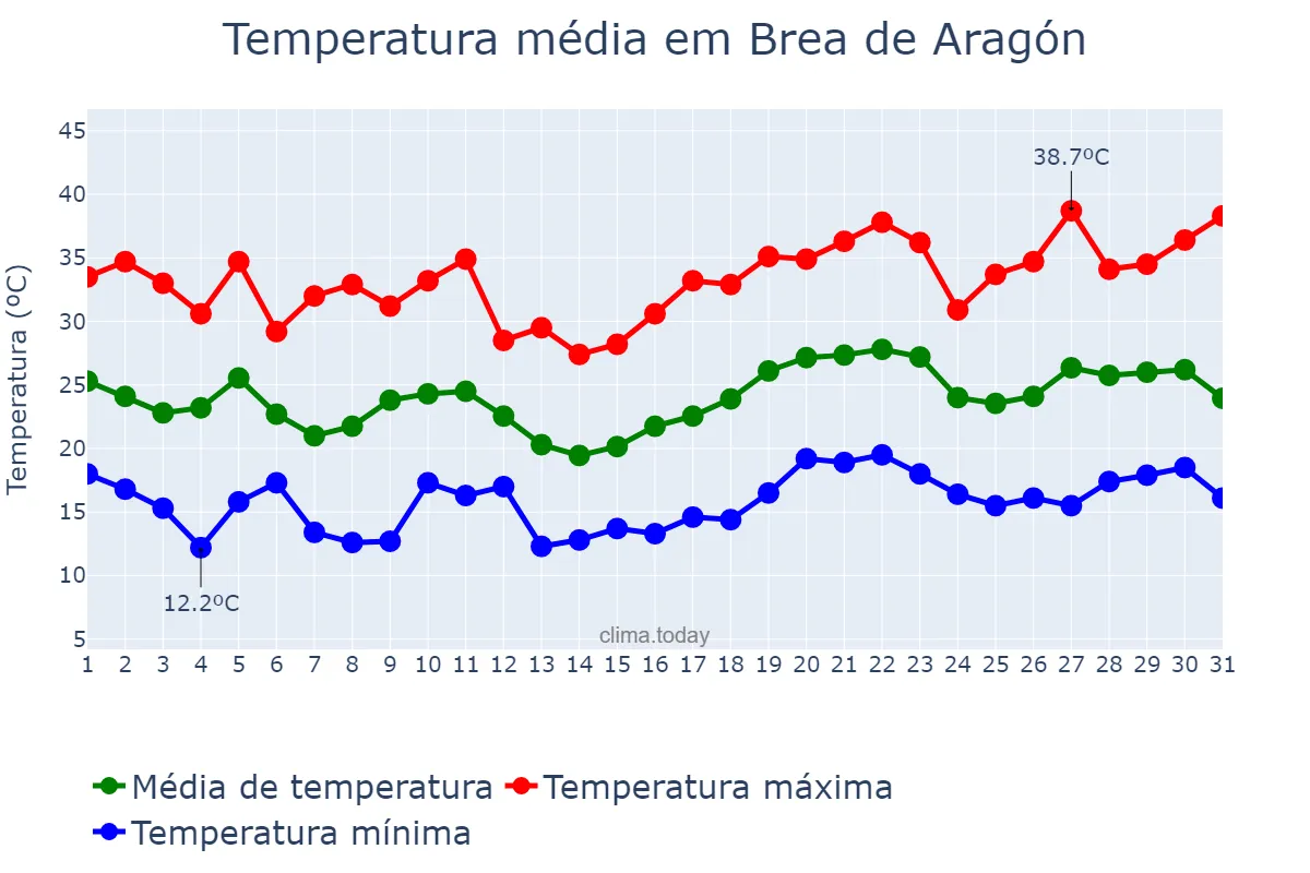 Temperatura em julho em Brea de Aragón, Aragon, ES