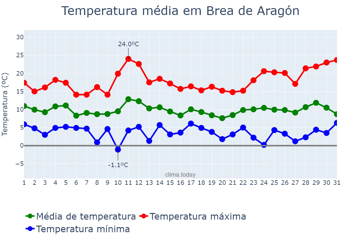 Temperatura em marco em Brea de Aragón, Aragon, ES