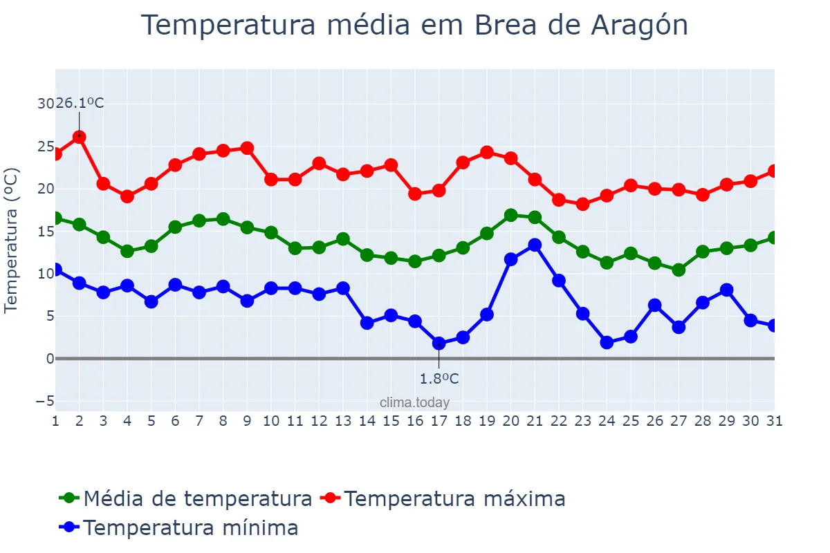 Temperatura em outubro em Brea de Aragón, Aragon, ES