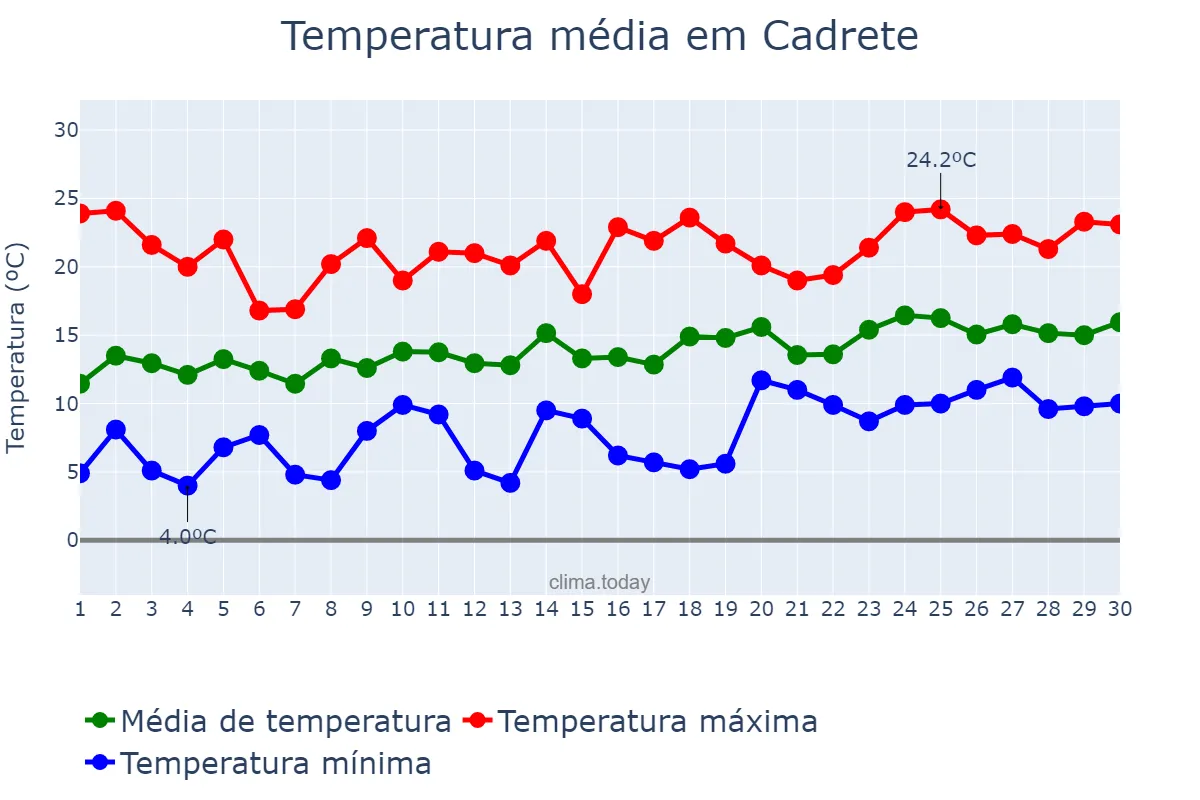 Temperatura em abril em Cadrete, Aragon, ES