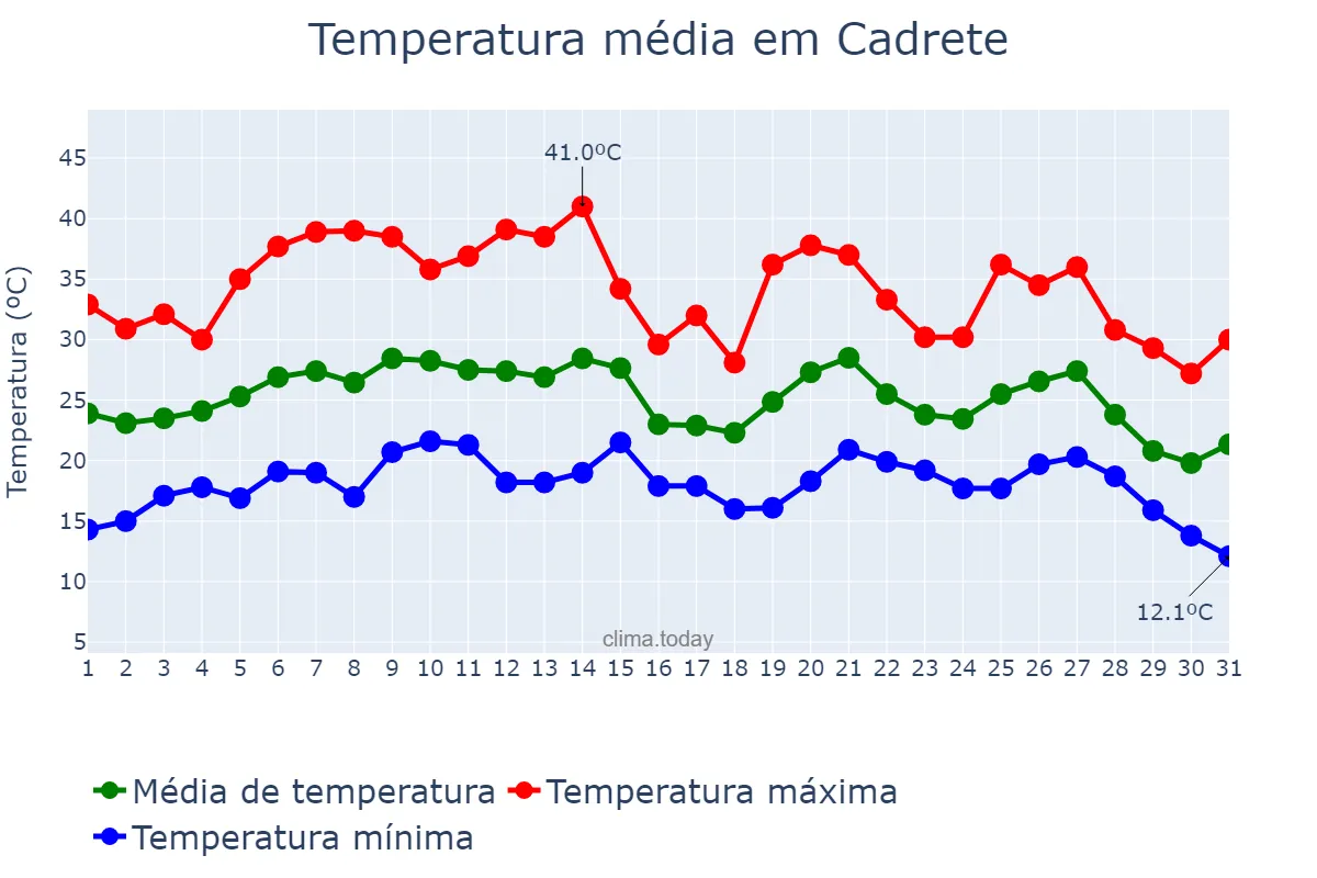 Temperatura em agosto em Cadrete, Aragon, ES
