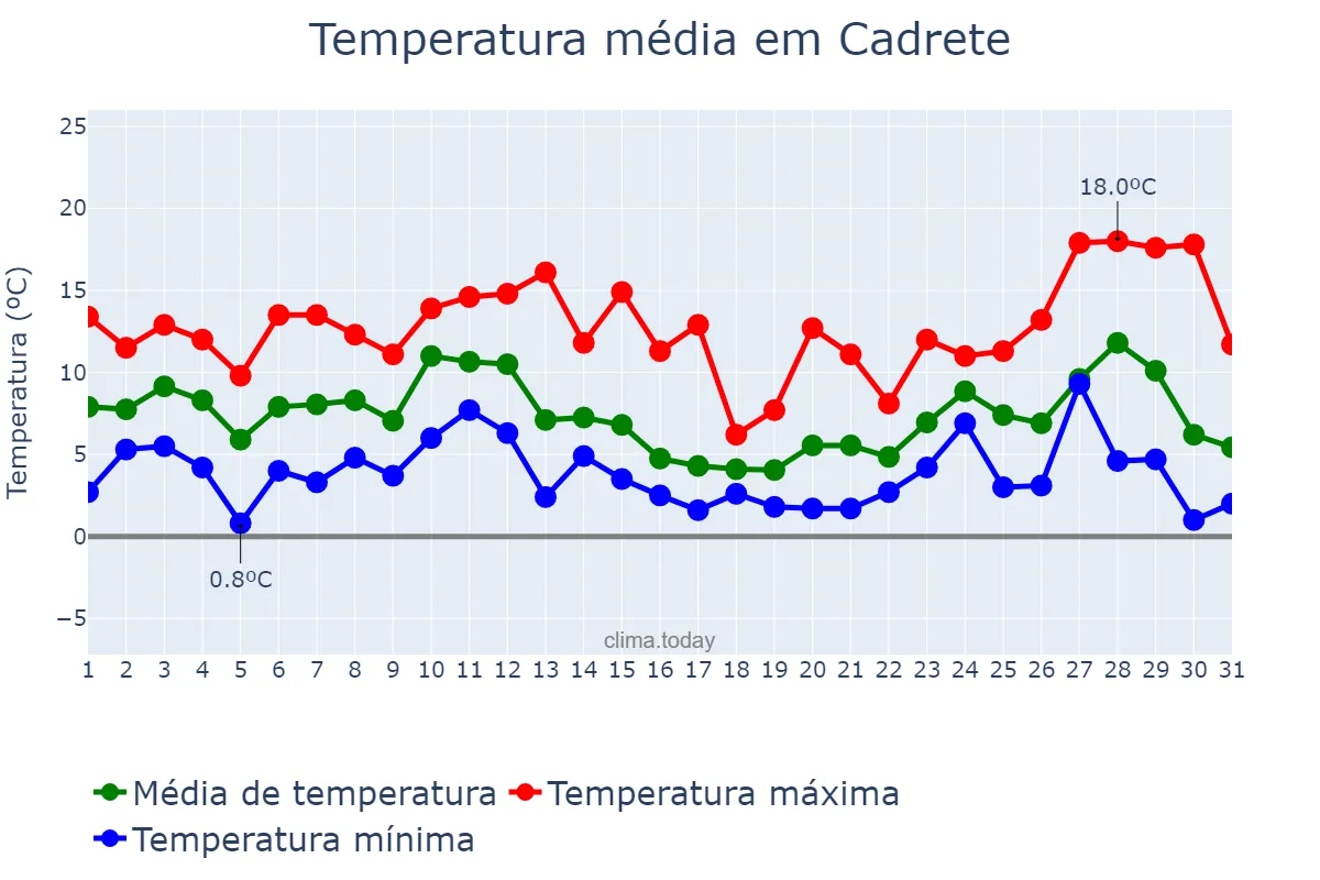 Temperatura em dezembro em Cadrete, Aragon, ES